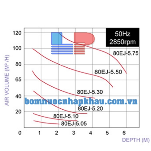 Biểu đồ lưu lượng bơm sục khí chìm Evak EJ-5.20